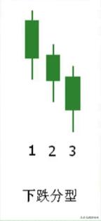 缠论股票分型图解,缠论中的底分型突破确认方法