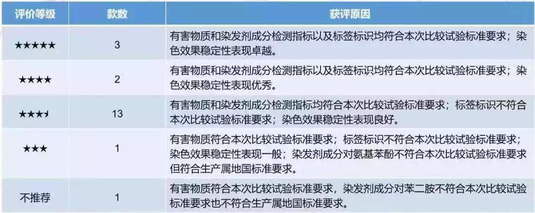 染发你一定要知道的知识,染发需谨慎不然一不小心变秃头