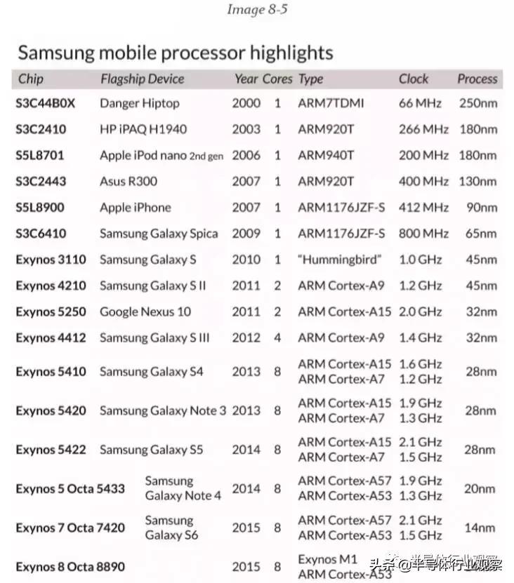 三星半导体的行业地位,三星半导体产业链最全