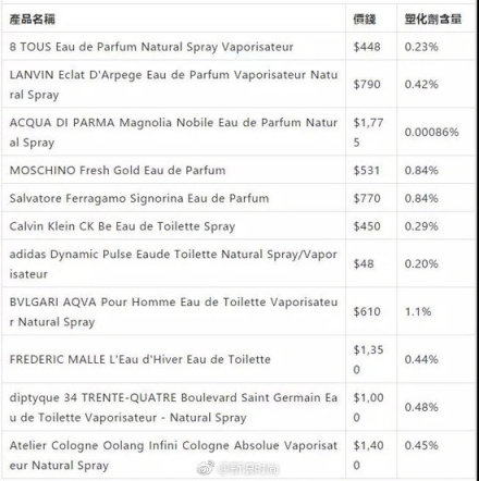 含高致敏物的香水,15款有毒香水