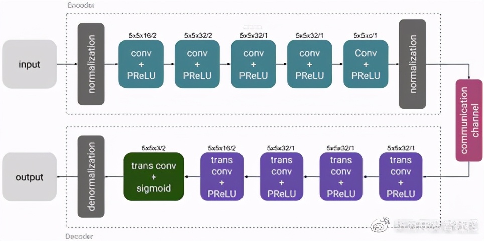 信源编码与信道编码分别是什么,深度学习编码解码共享参数吗