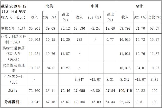 方达控股2019年纯利增长64%产能服务内外扩张显著加速