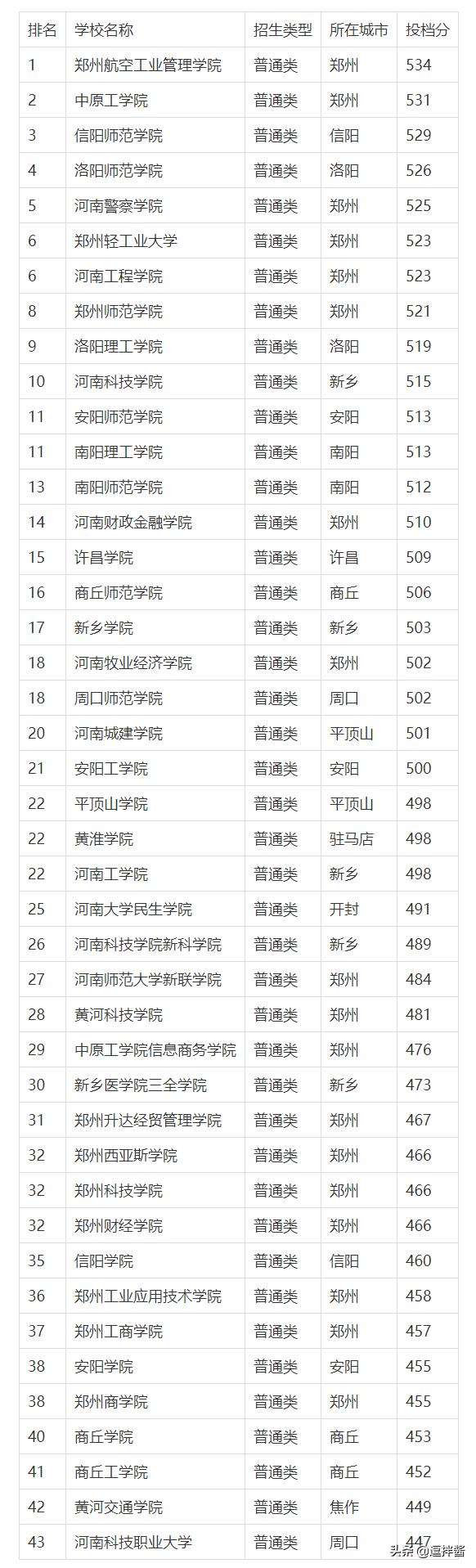 河南理科二本大学排名及分数线,2020河南二本院校录取投档线排名