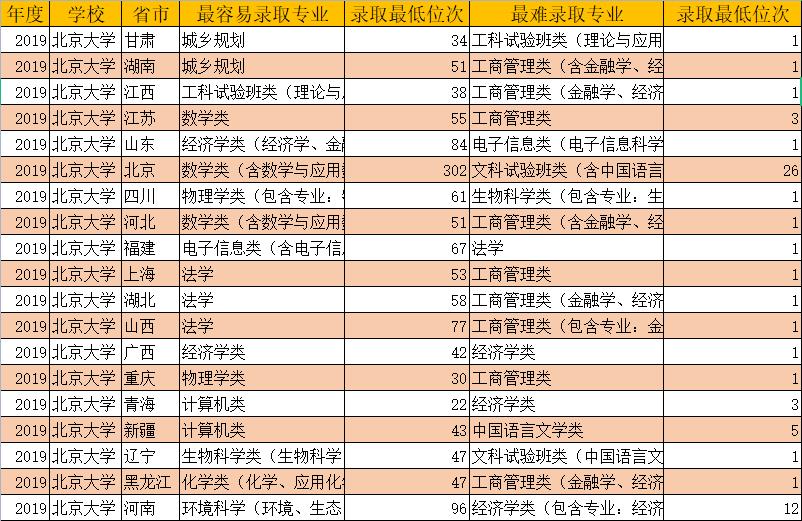 北大录取省份排名,北大分析各行各业