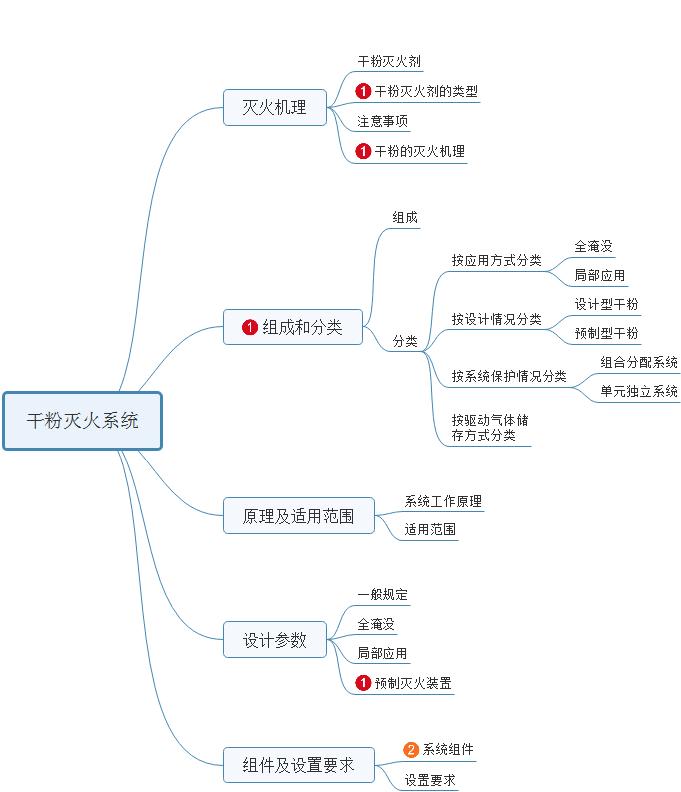 干粉灭火技术实务考点,实务第八章干粉灭火系统视频
