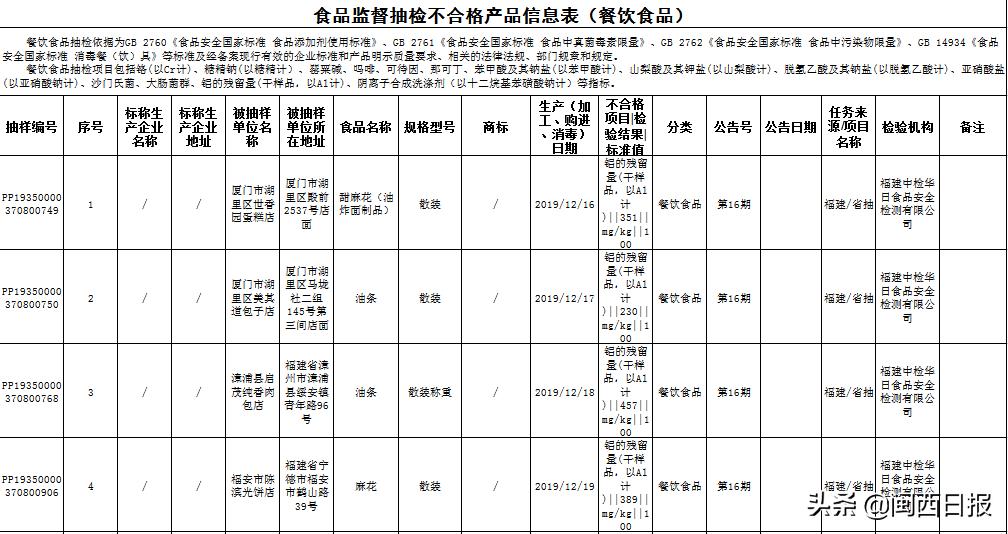 福建36批次食品抽检不合格,福建抽检食品40批次不合格