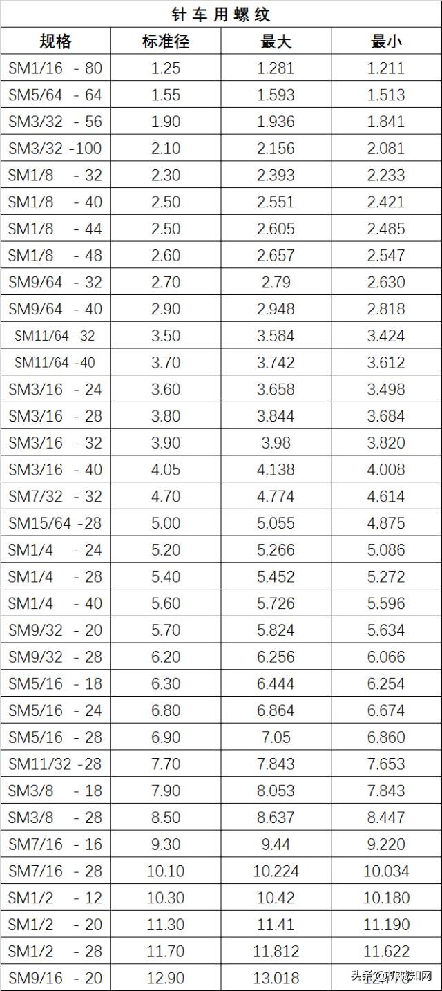 M14*1.5螺纹规格对照表,英制螺纹钻孔径对照表