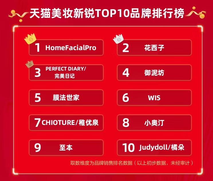 京东618彩妆排行榜第几,京东618天猫美妆销量排名