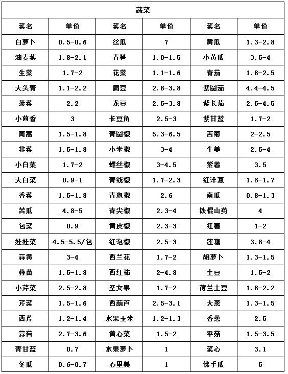 中牟万邦蔬菜批发市场在哪,中牟蔬菜批发市场今日价格