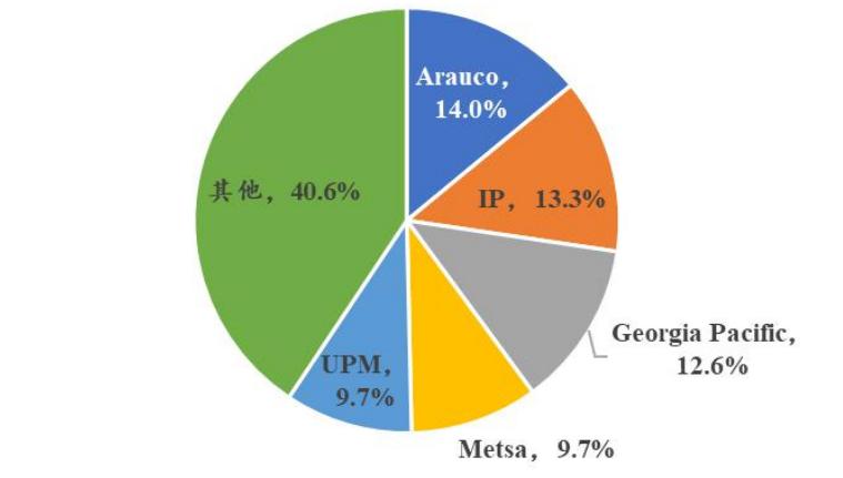 造纸行业分析报告,造纸行业研究报告