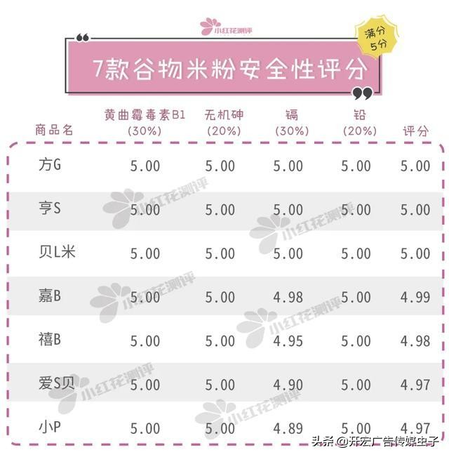 7款婴儿谷物米粉测评：亨S、嘉B，一天约10克糖，甜过头了