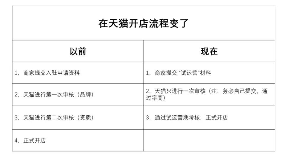 天猫运营门槛,天猫入驻降低门槛通过七个月试用