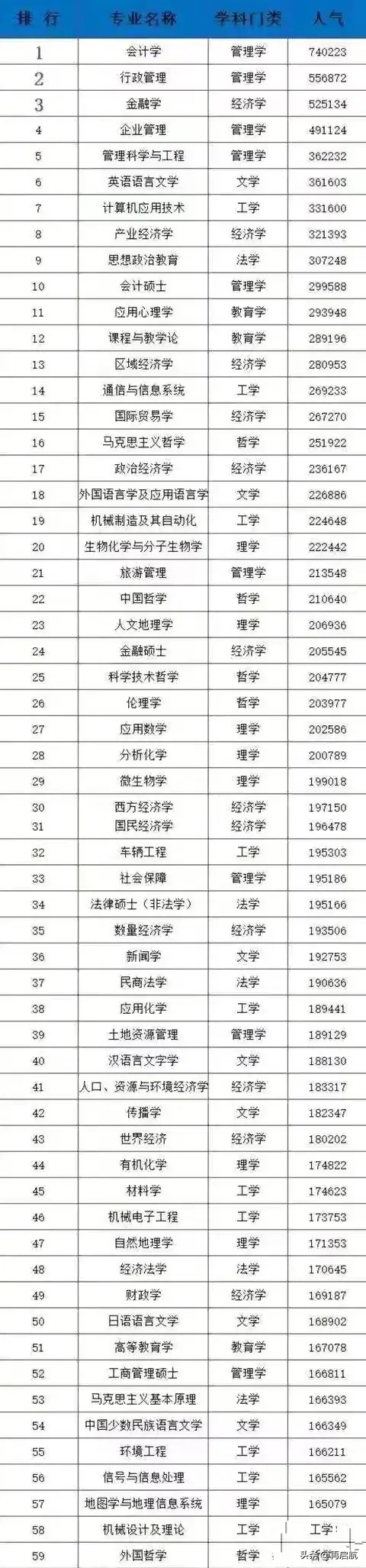 2020考研专业人气排行榜top100,考研10大热门专业排名及分数