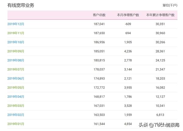 当宽带不再免费，中国移动迎4年来首次下滑，老用户：自作自受