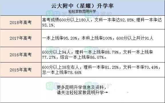 昆明中学升学率排名一览表,2018昆明一等奖名单