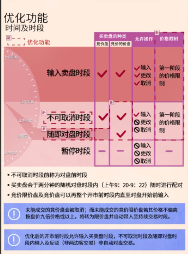 港交所交易日原则,港交所最新优化政策