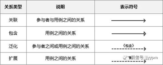 PRD中的用例图、流程图、状态机、触发机、数据流、信息架构…