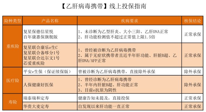大三阳乙肝肝功能异常如何投保,乙肝大三阳可以投保吗