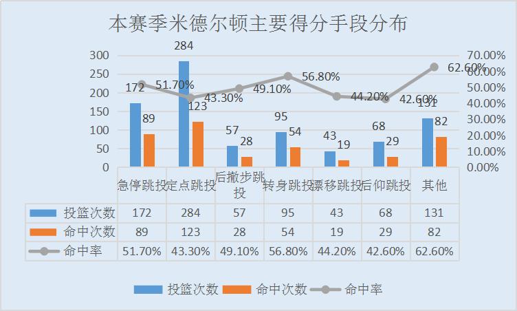 克里斯·米德尔顿集锦,米德尔顿和字母哥谁是雄鹿队老大