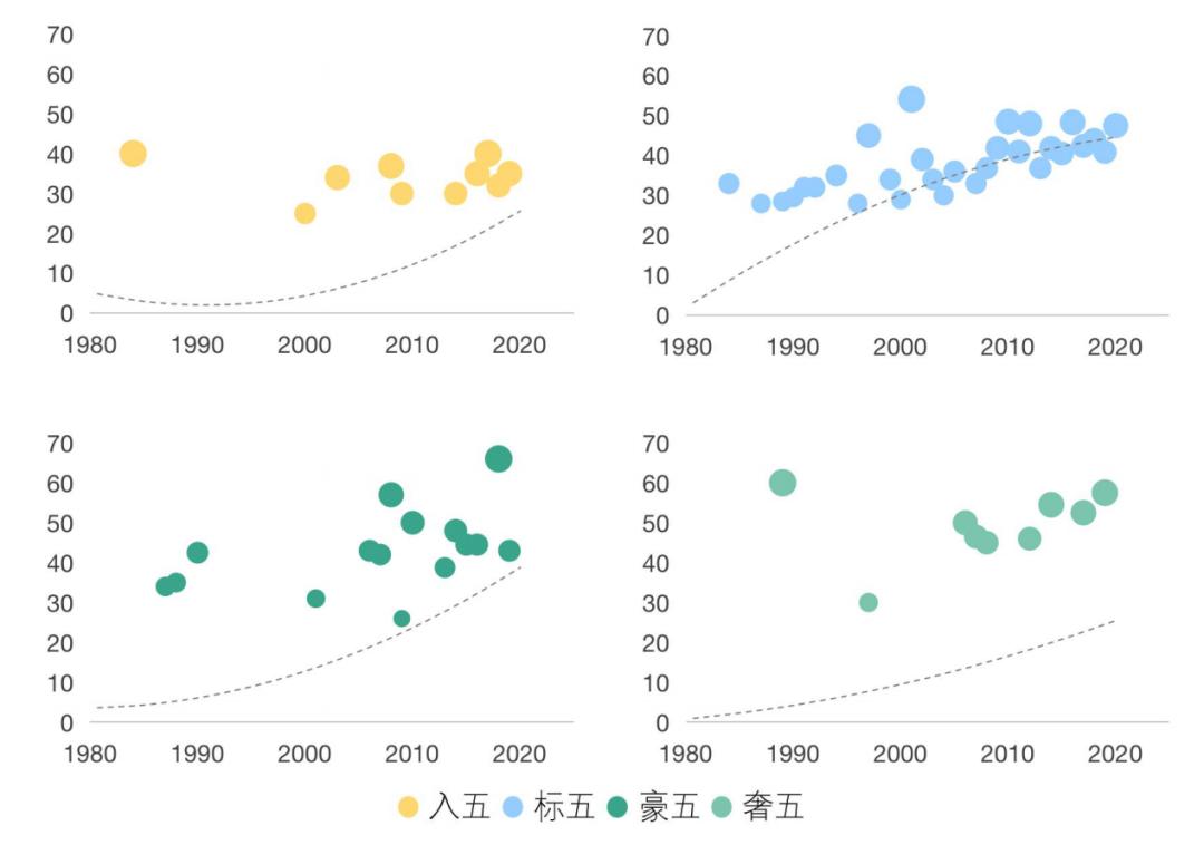 各城市2022五星级酒店数量,2020年各城市5星级酒店排行