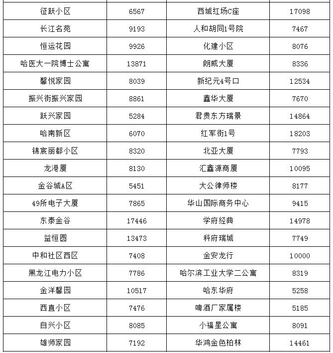 哈尔滨最贵的小区房价多少钱一平,哈尔滨3万块钱房子