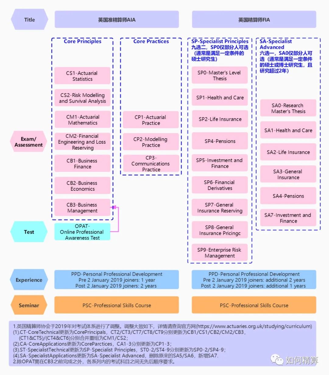 听说你也想考精算师证？带你了解五大精算考试体系