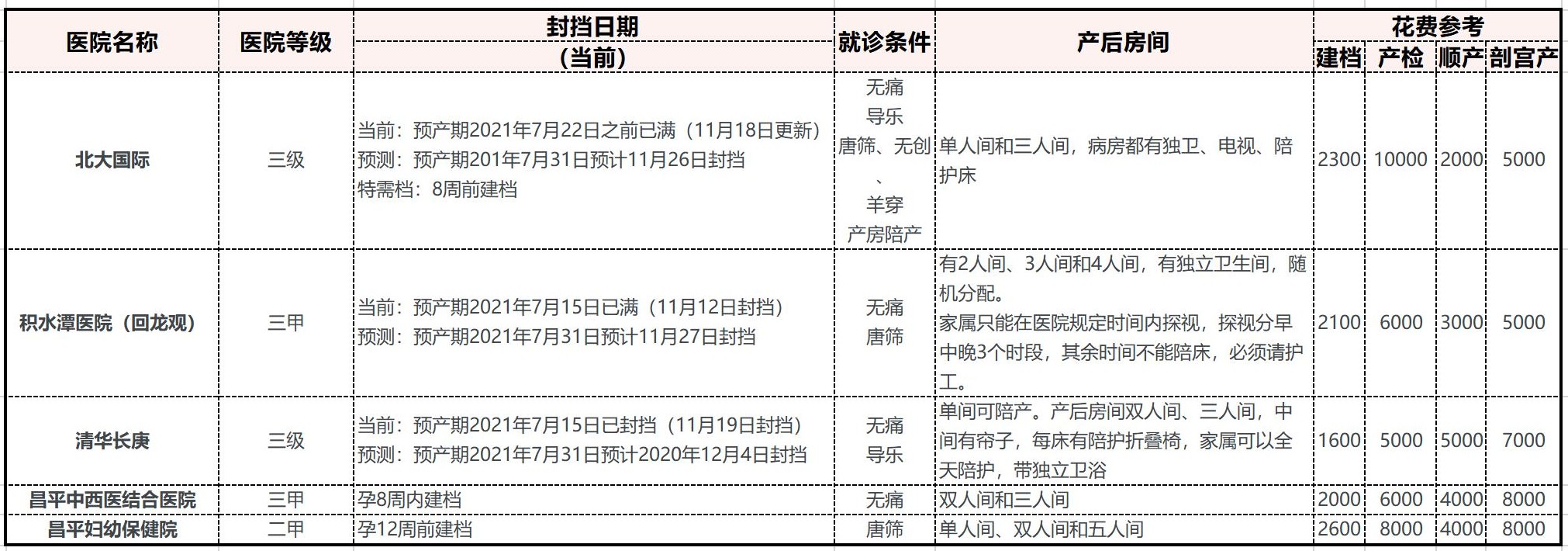 北京建档流程详细步骤,北京昌平区建档去哪个医院好