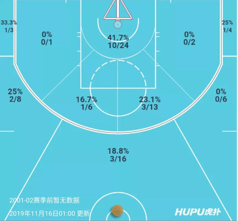 赛季场均砍下24.9分7.1个篮板,场均30分8篮板9助攻什么水平