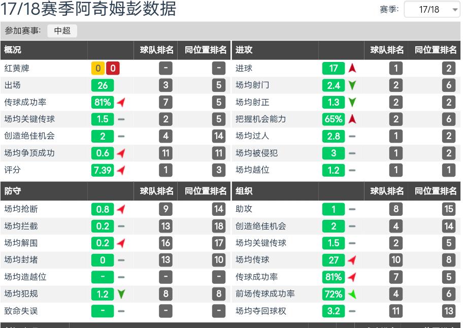 泰达阿奇姆彭进球视频,泰达队阿奇姆彭8秒狂奔进球视频
