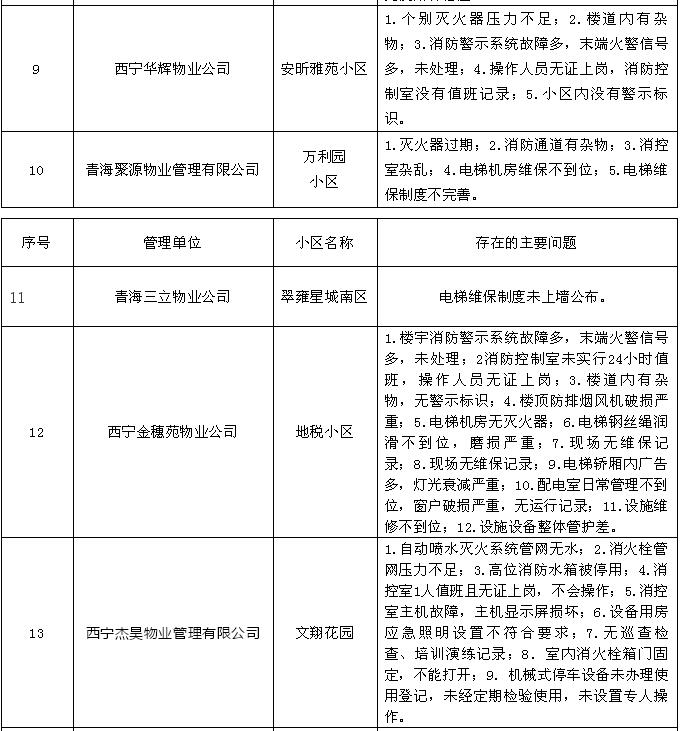 青海西宁物业黑名单公示,西宁市16家物业企业被处罚