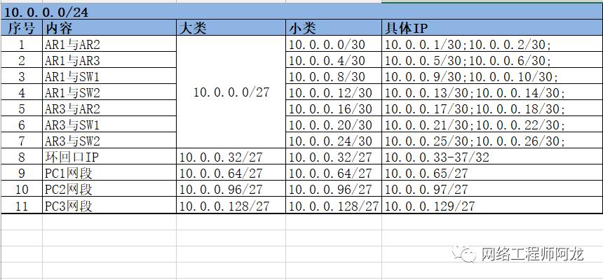 「案例」综合组网拓扑及要求（OSPF、Smartlink的应用）