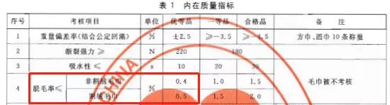 新品测评｜吸水强、不掉毛、*级A**材质的毛巾、浴巾、干发帽