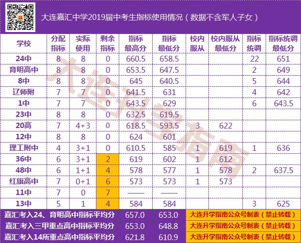 2021年大连初中中考成绩排名,大连2022各初中中考成绩