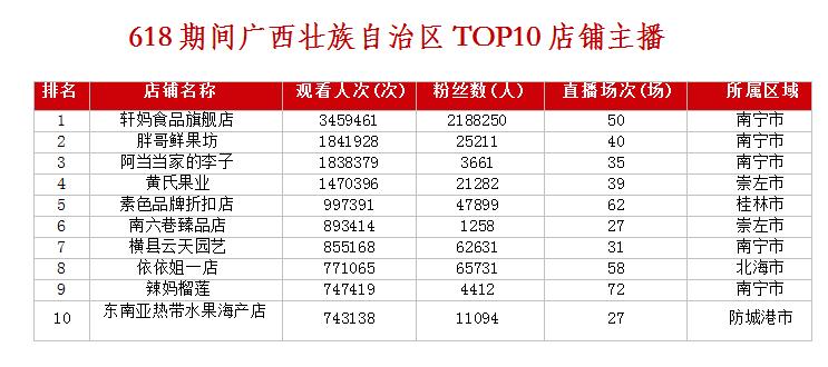 网友618买的奇葩东西,广西人买水果有多疯狂