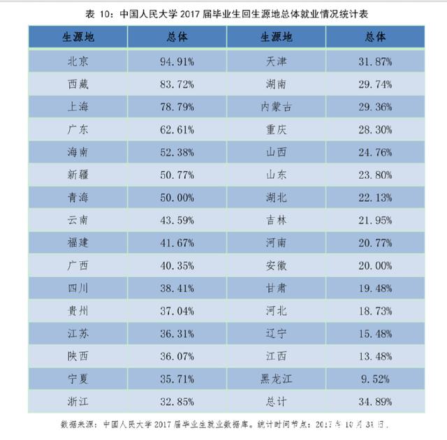 在排行榜上经常被打脸的中国人民大学，毕业生出路会很差吗？