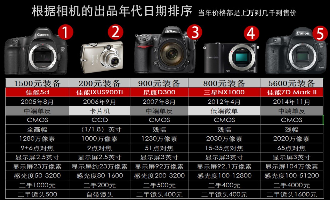 摄影小白买相机推荐,摄影小白看过来