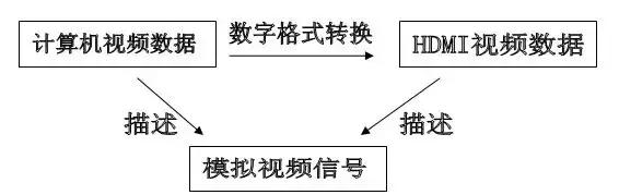 vga转hdmi和直接用dvi有什么区别,vgadvihdmi哪个传输速率更高