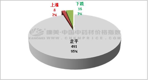 8月16日中药材产区行情走势,今日药材行情最新报价