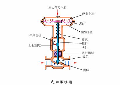 各种阀门原理动画演示,截止阀门结构原理动画