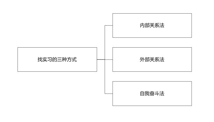 实习生找工作全攻略，干货易上手，暑期实习就看这个啦