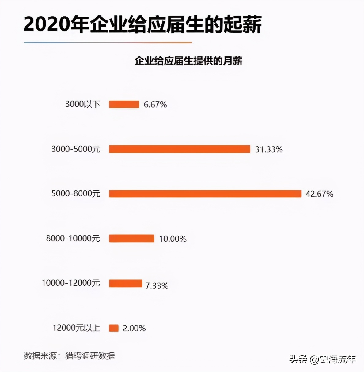 大学毕业生薪酬排行榜top500,2021年高校毕业生薪酬排行榜完整