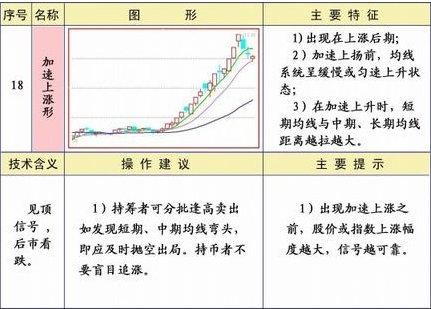 炒股必懂十大口诀,均线形态图解