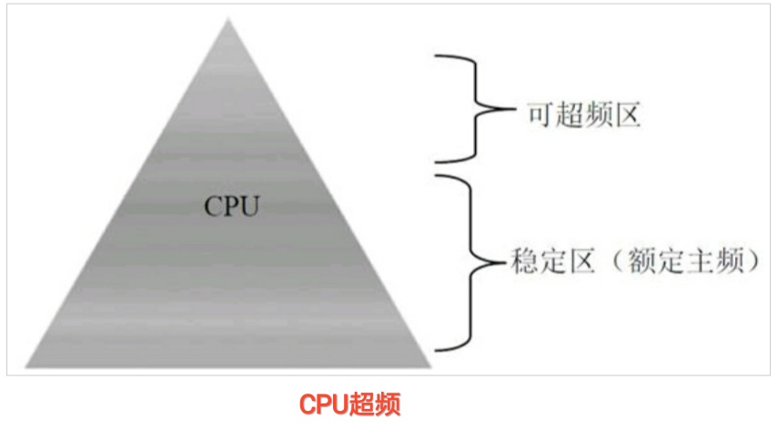 超频和开核,开核超频