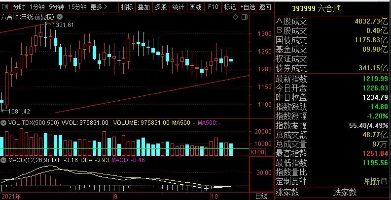 *合六**顺账户交易纪实（211014）