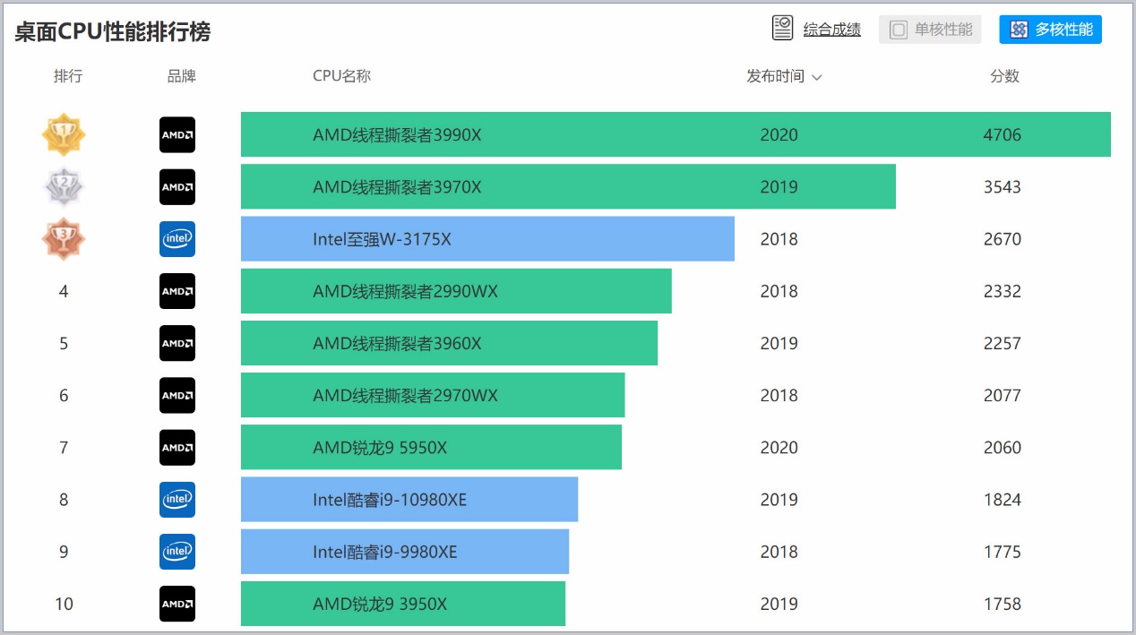 amd和英特尔至强,amd新一代cpu吊打英特尔