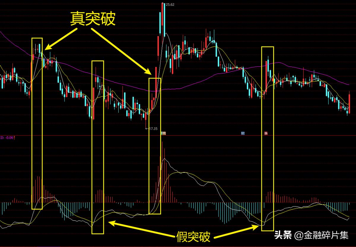 macd高级算法,macd高级讲解视频教程