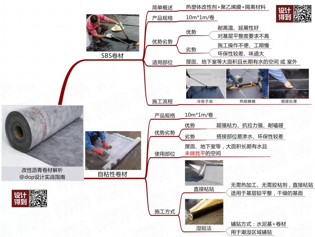 防水材料常识,搞懂所有电学