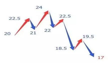 散户为什么在高位卖股票,散户为什么不敢买上涨趋势的股票