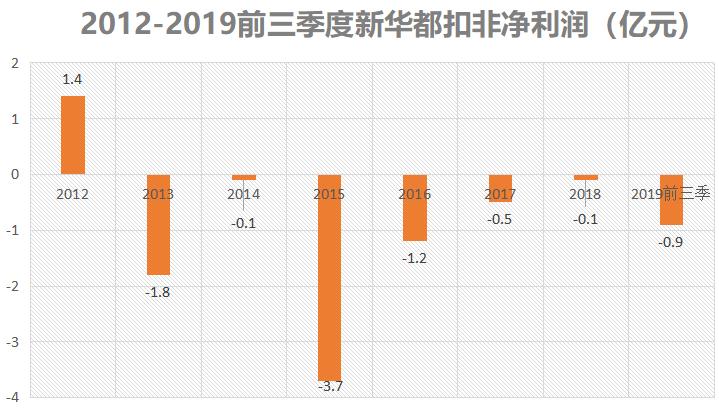 新华联连续三年亏损一定会被st吗,新华联连续亏损几年