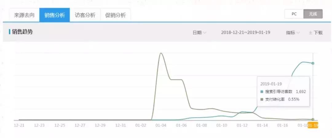 淘宝开店上架产品技巧,新手淘宝卖家怎么打造爆款店铺